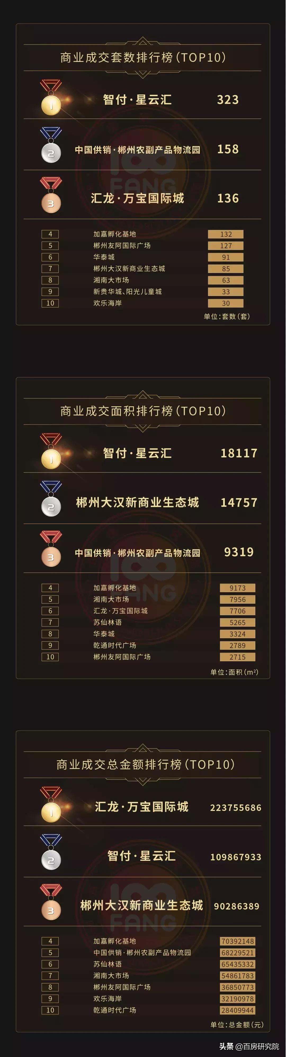 2019年1-7月郴州楼市销售排行榜，谁问鼎销冠？