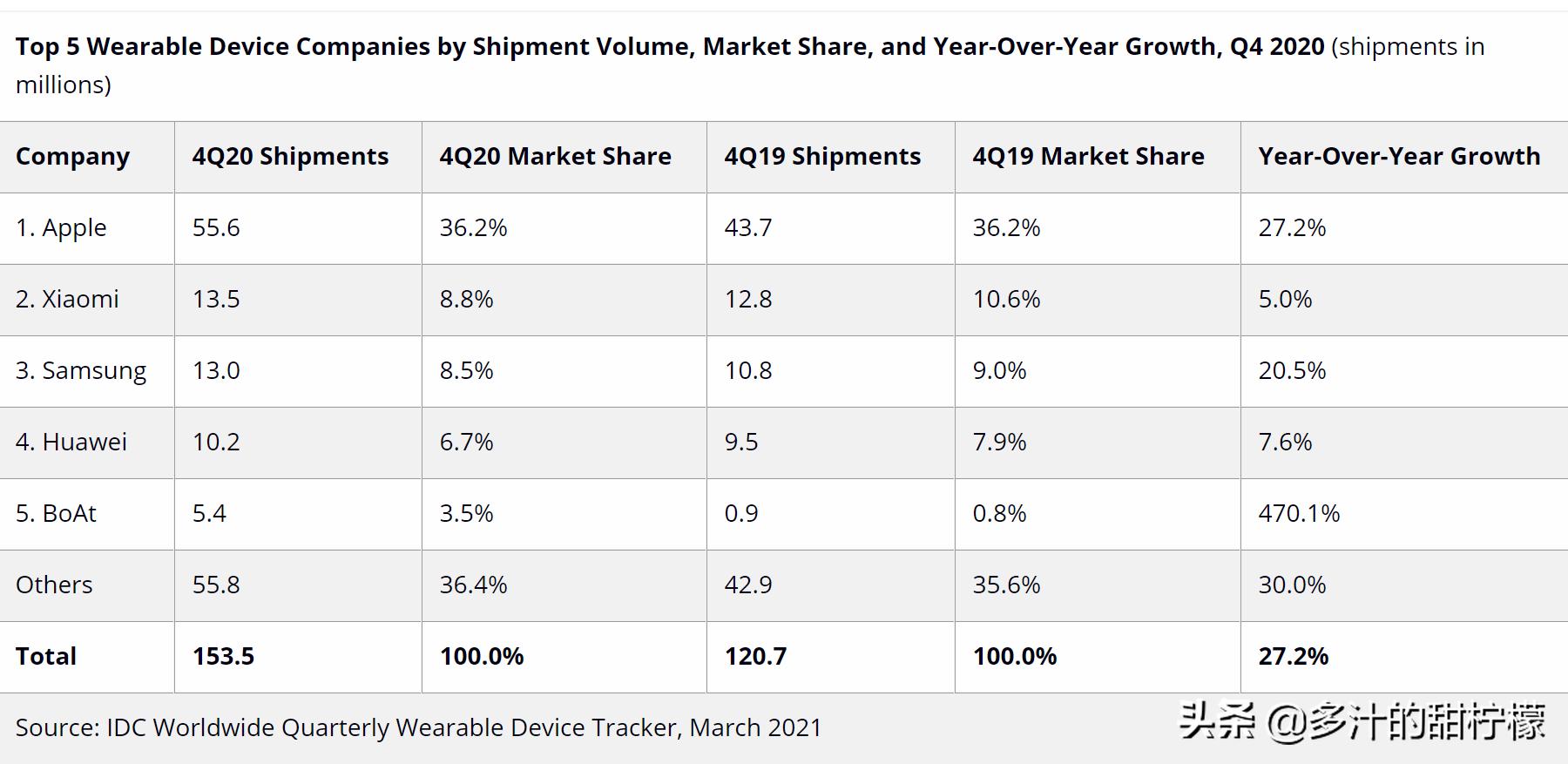 0316科技/数码快讯:可穿戴设备市占率小米第二,DXO致歉