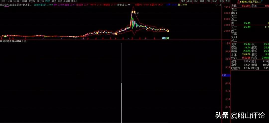 通达信黑马突破指标公式,通达信短线黑马指标公式副图
