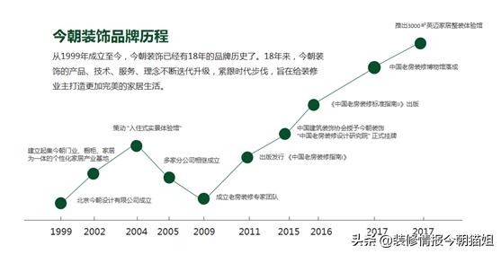 今朝装饰公司哪个最好,今朝装饰现状