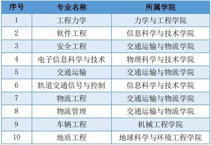 2020西南交大考研录取人数,2023西南交大考研成绩有误吗