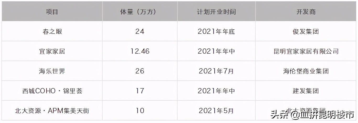 2019昆明开业的商业项目,昆明十大商业步行街