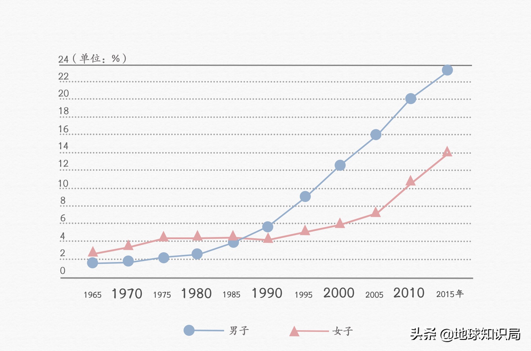 政府急了!日本人不结婚可怎么办?|地球知识局