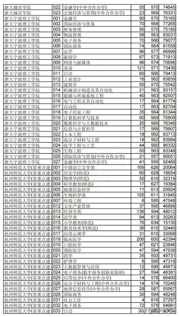 2019各院校在浙江省一段线投档线,2021年浙江一段投档线