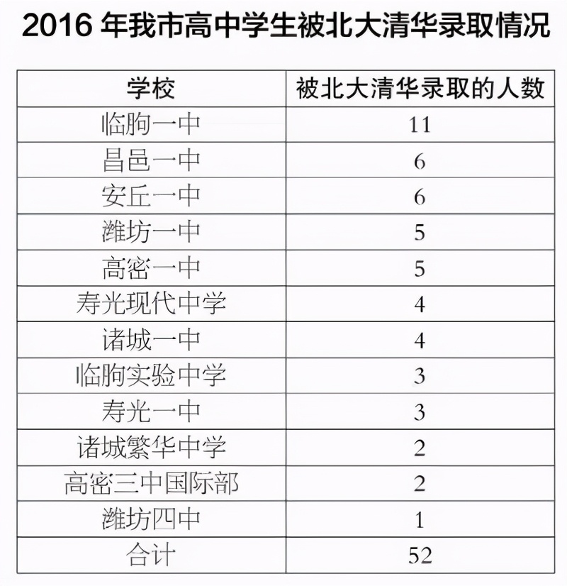 潍坊的学校怎么样,潍坊的好学校有哪些