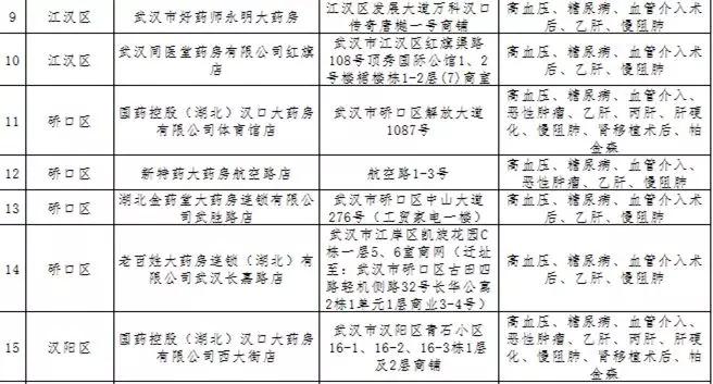 武汉市重症药店名单,武汉市重症定点药店名单和地址