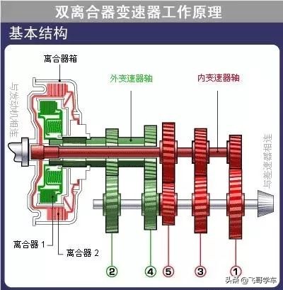 双离合器变速箱的工作原理及特点,简述双离合变速器基本工作原理