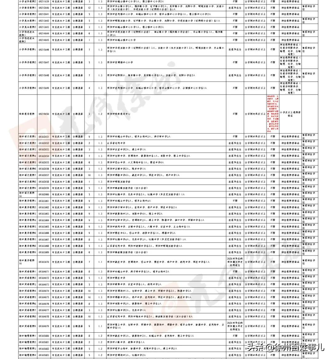 徐州市区教师招聘2024招聘计划,2020徐州教师招聘报名人数汇总