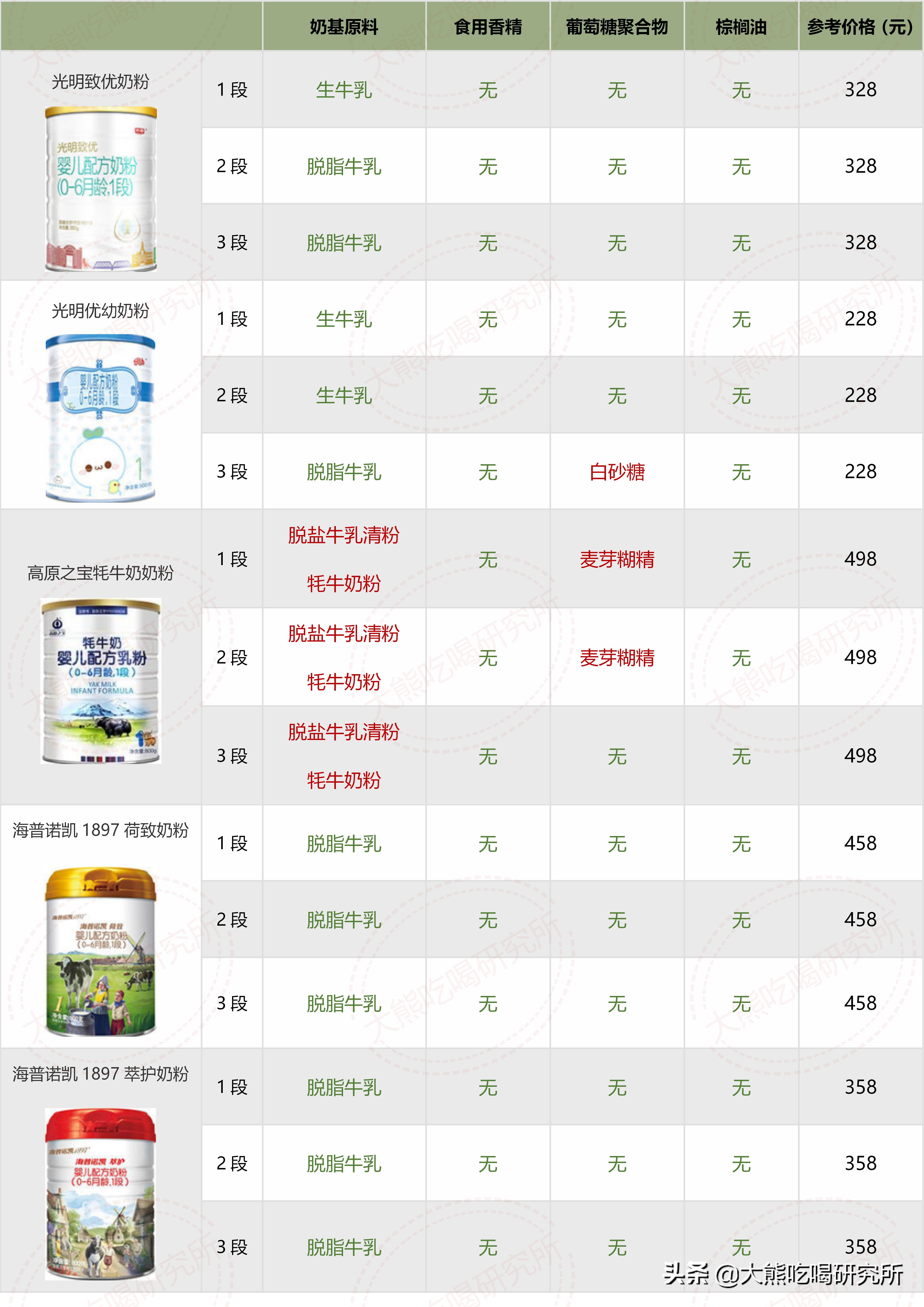 各种牌子奶粉配方表解析 (奶粉十四种可选择成分)