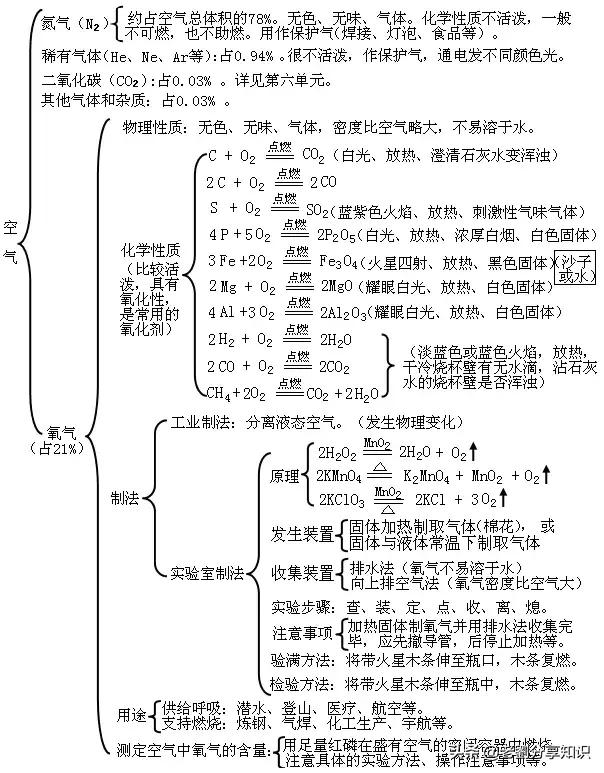 初中化学单元知识点总结归纳图片,初中化学第十三单元知识