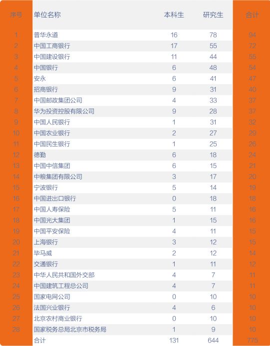 对外经济贸易大学2019届毕业生就业情况：留京落户研究生机会较大