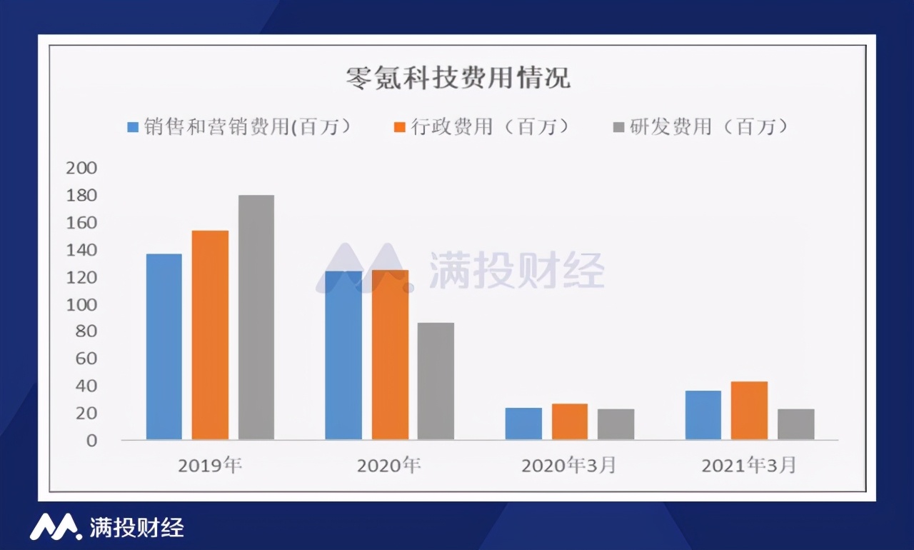 以科技医疗之名，行卖药之实，零氪科技还有看头吗？