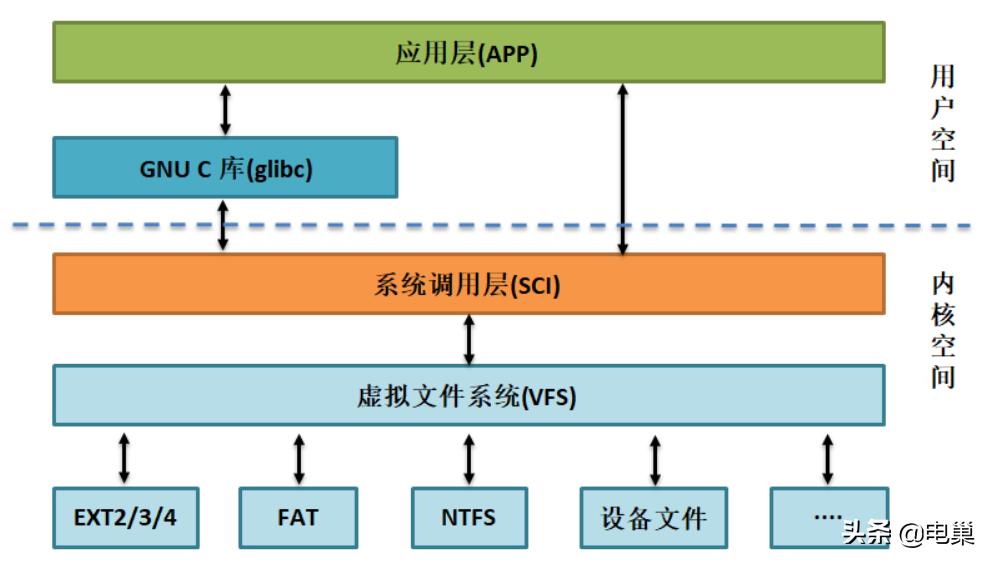 linux中文件系统的作用,修改linux系统中文件类型