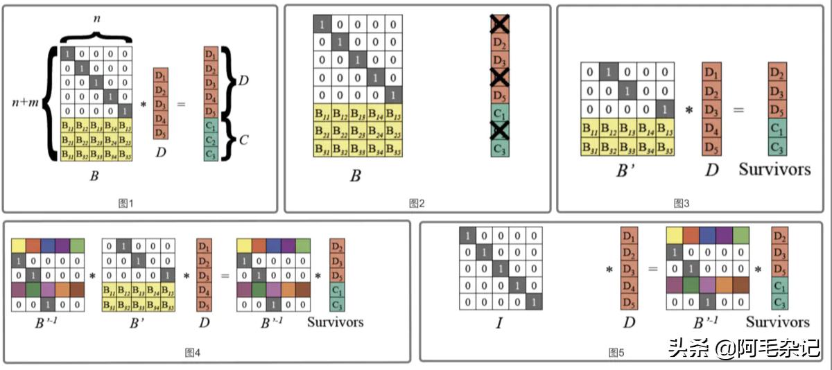 服务器和对象存储,Minio对象存储优缺点