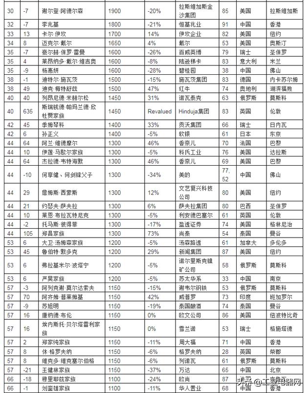 2019胡润全球富豪榜：贝索斯蝉联首富资产9900亿元