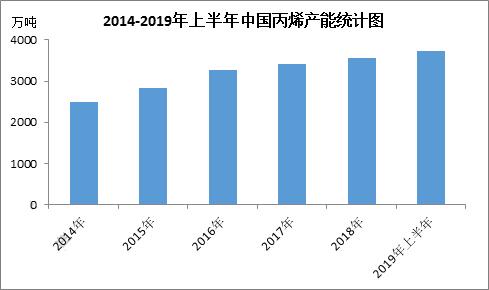 聚丙烯薄膜产能过剩,我国丙烯腈行业现状及发展前景