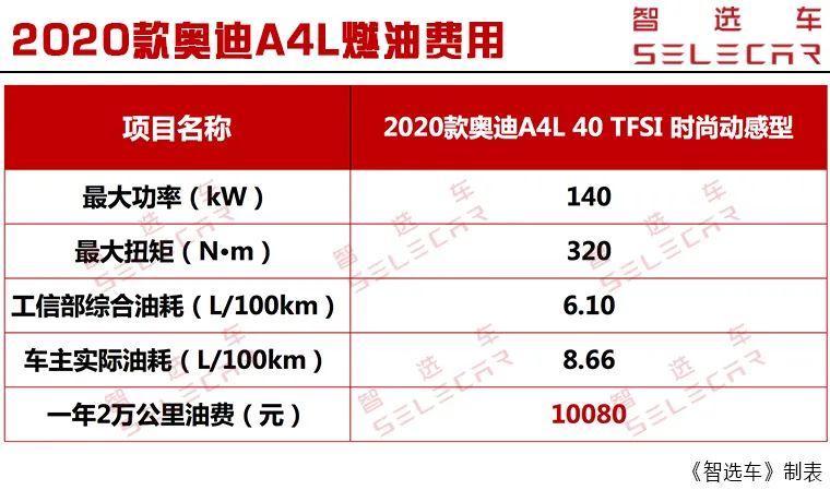 奥迪a4l最新落地与养车分析,奥迪a4现金优惠多少钱