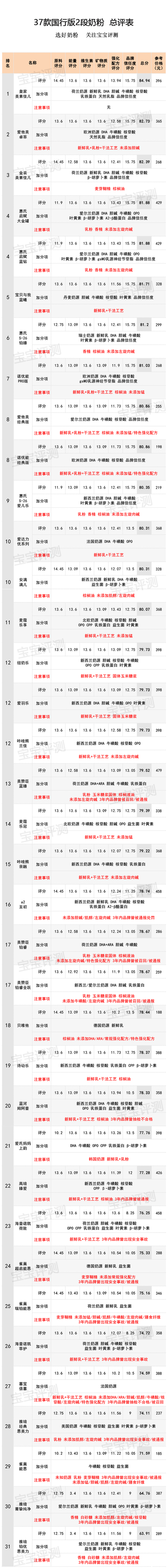 国行版适度水解奶粉评测,37款国产3段奶粉最新横评