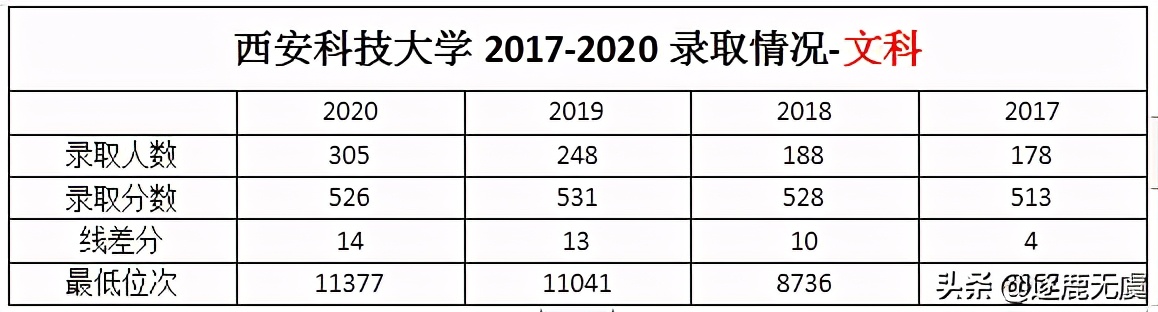 西安科技大学怎么样?近四年录取分数线及人数