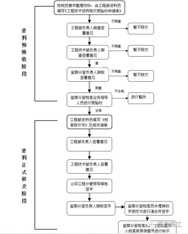 工程部档案记录填写培训,工程资料移交台账