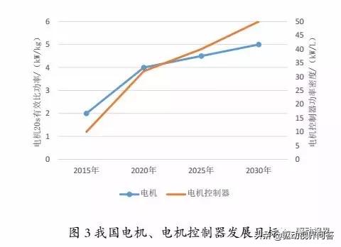 电动汽车核心技术进展分析,国内外纯电动汽车的发展的历程