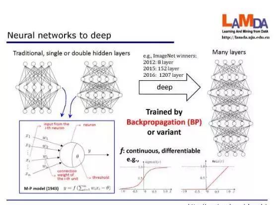 深度学习的基本性,深度学习又是什么