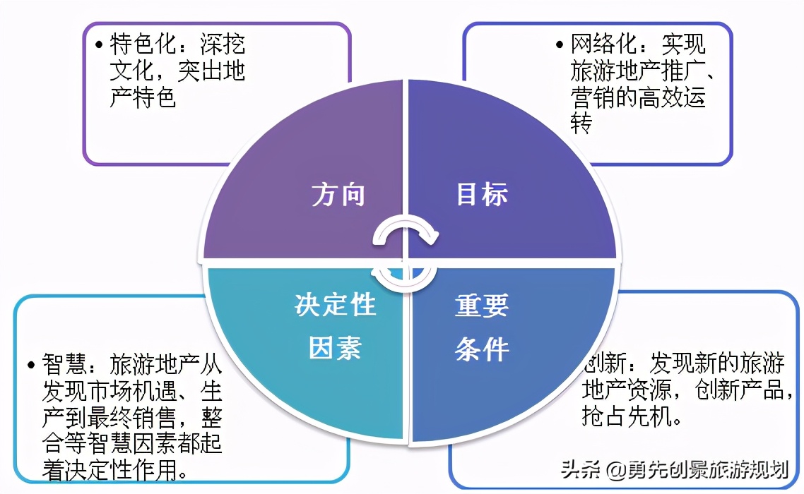 旅游地产策划推广,旅游地产专题研究院
