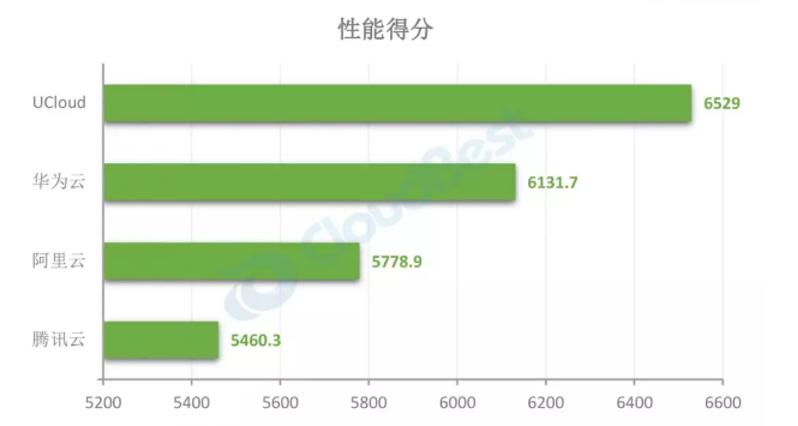 ucloud公司有没有发展空间,ucloud云突围