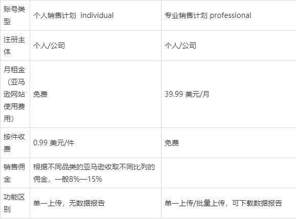 亚马逊美国站的最新收费标准,亚马逊美国站货代收费标准