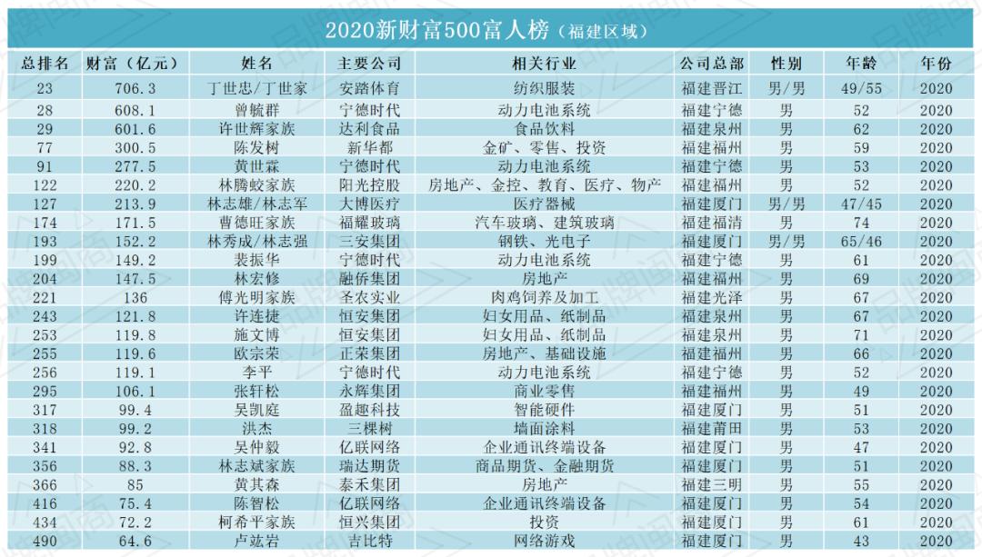 厦门上市富豪排行榜前100位,富人榜新财富排名