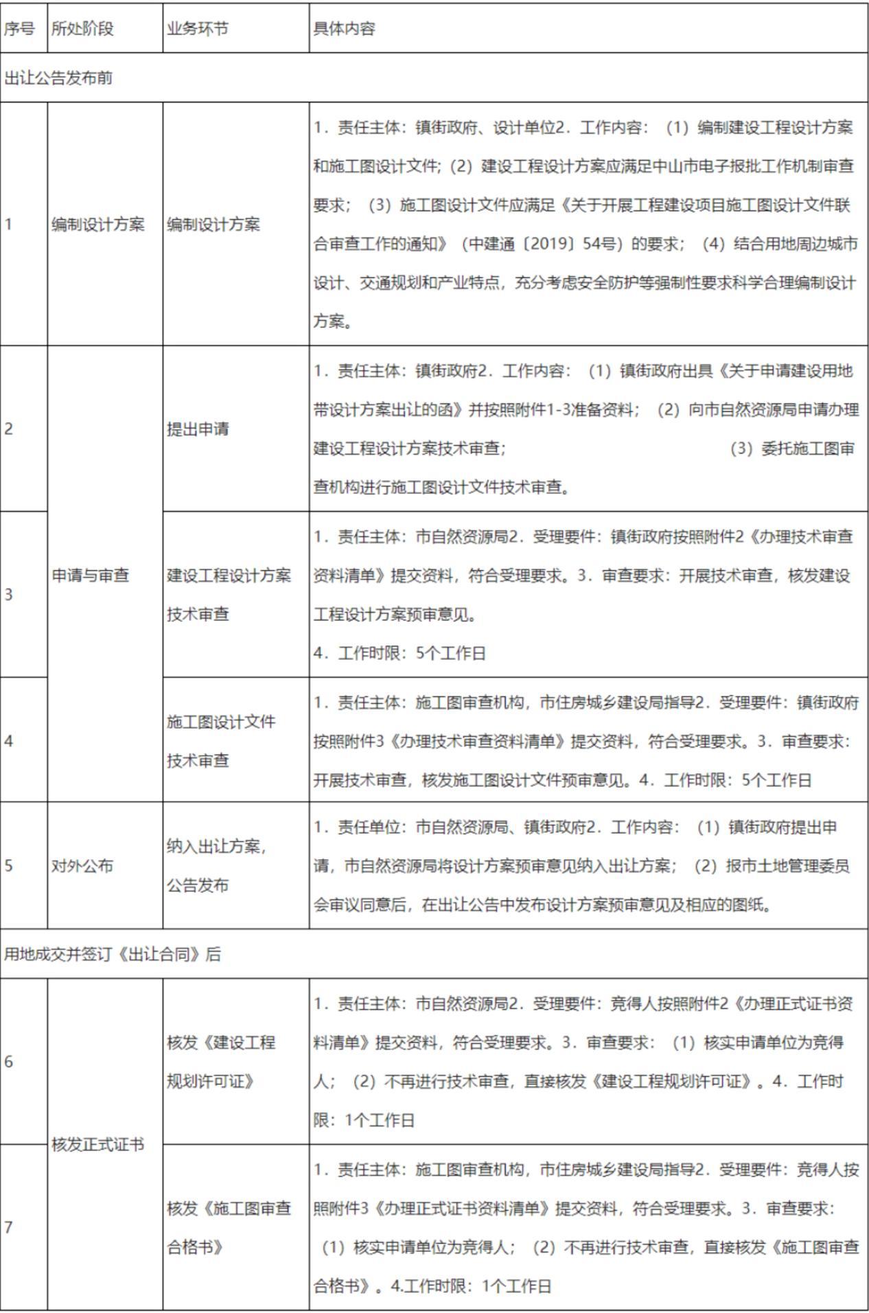 带方案出让用地流程 (广州第一批集中出让产业用地)