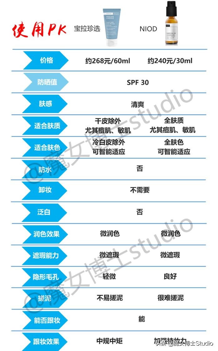 油敏皮防晒不泛白推荐,三重防晒物理防晒霜推荐