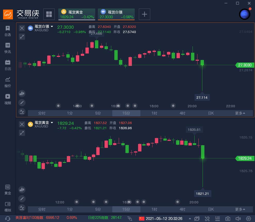 美国4月CPI年率创13年新高！纳指期货大跌1.5％，金银大跳水，美元指数短线上扬近30点