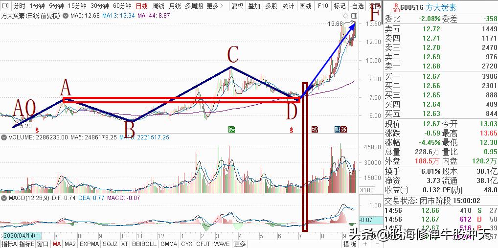 中线牛股建仓的标准形态,中线牛股趋势图