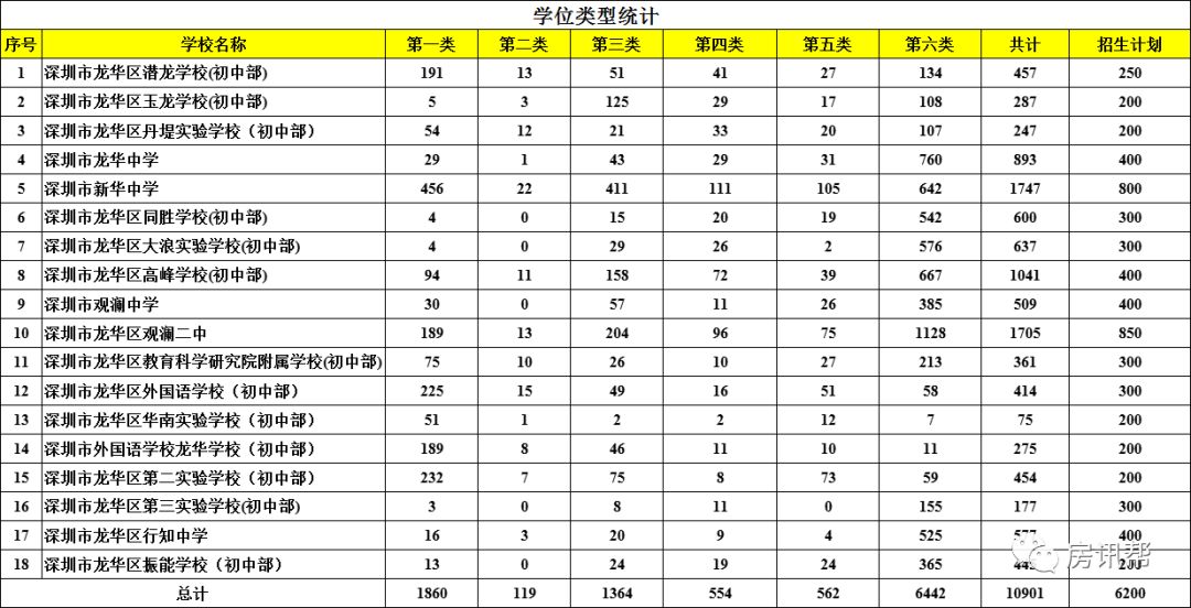 龙华区十大名校,龙华中考喜报2023中学排名