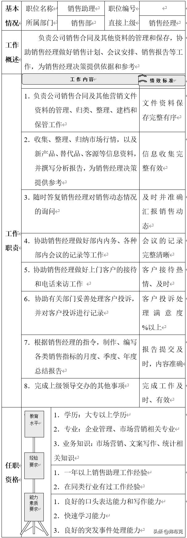 岗位说明书管理,销售总监的岗位说明书怎么写