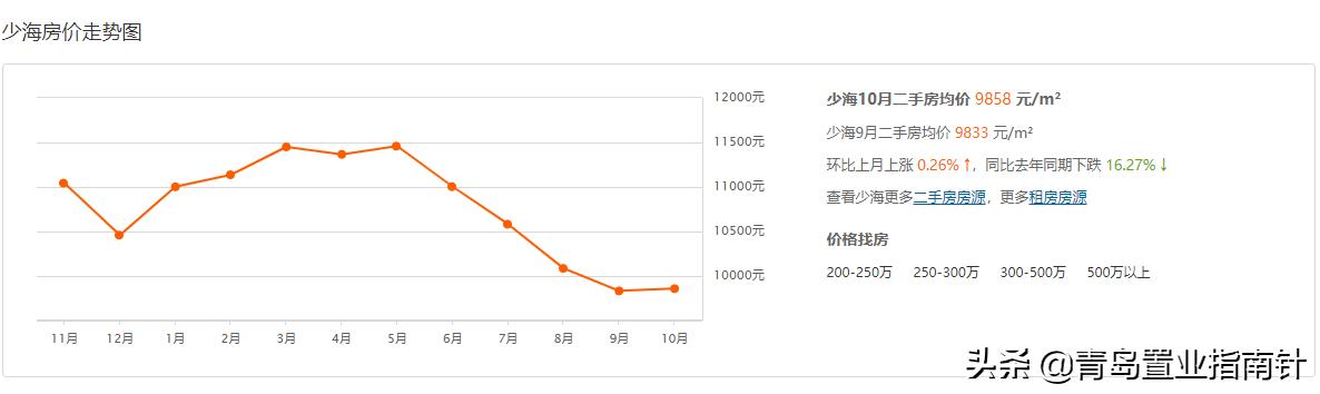 青岛市区老破小,青岛老破小还能涨价吗