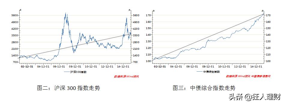 债券投资组合的市场风险对冲,中国股市风险的最新分析