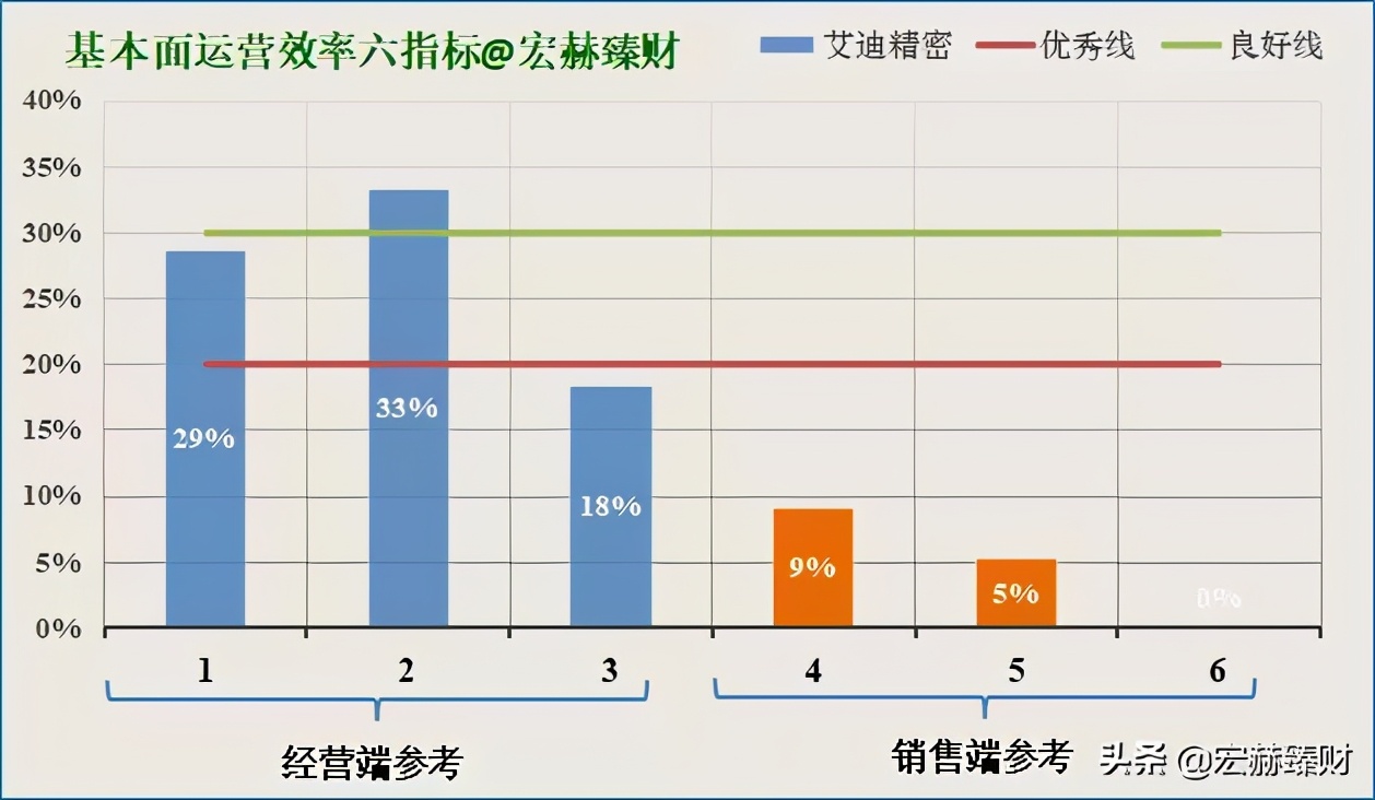 护城河评级比亚迪,护城河估值分析