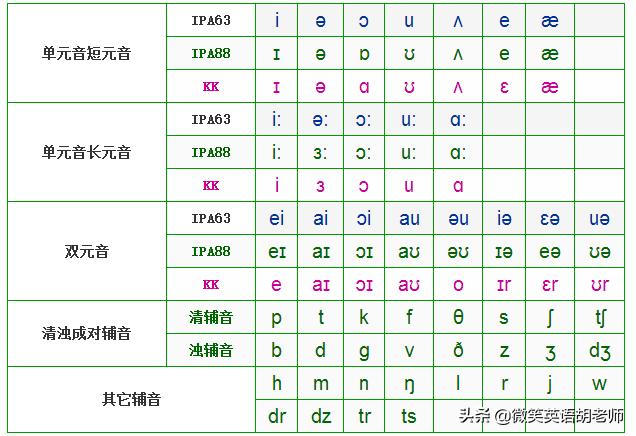 三种音标傻傻分不清,音标怎么教通俗易懂