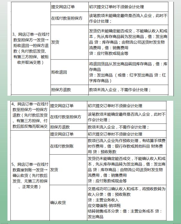 干了三年的会计要离职了,电商会计技巧和方法