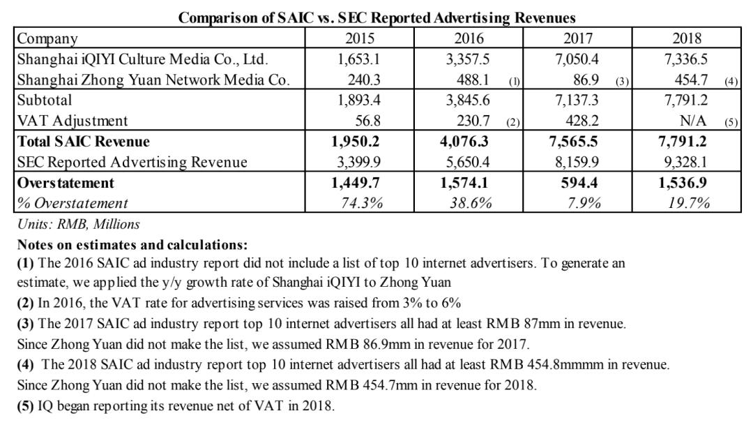 爱奇艺被做空报告原文,爱奇艺回应做空行业