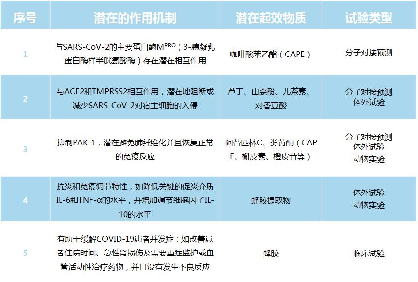 蜂胶的抗真菌作用,蜂胶抗病毒视频