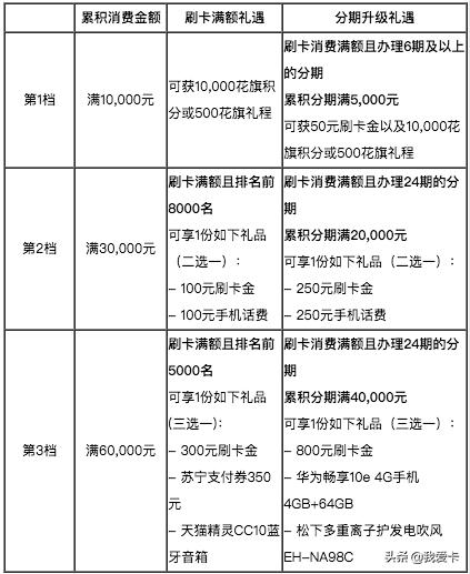 快充800元刷卡金你领了吗,快充800刷卡金