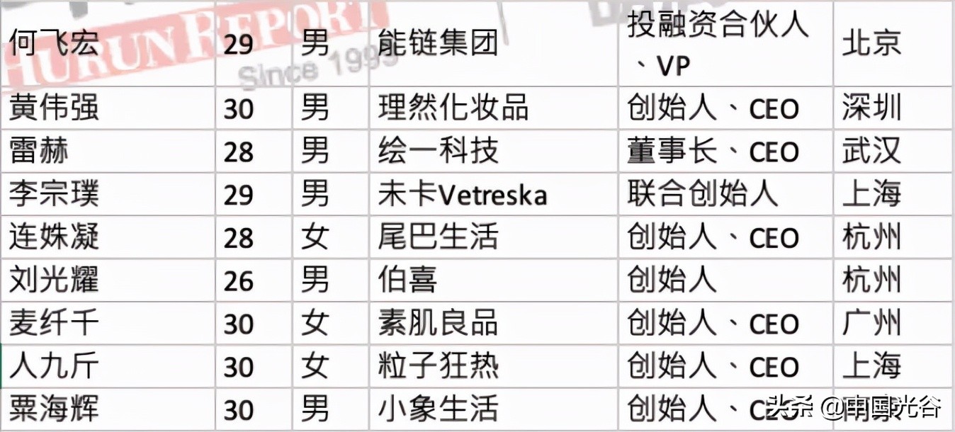 光谷这位“90后”CEO获评“胡润30岁以下中国创业领袖”，创业3年企业估值过亿