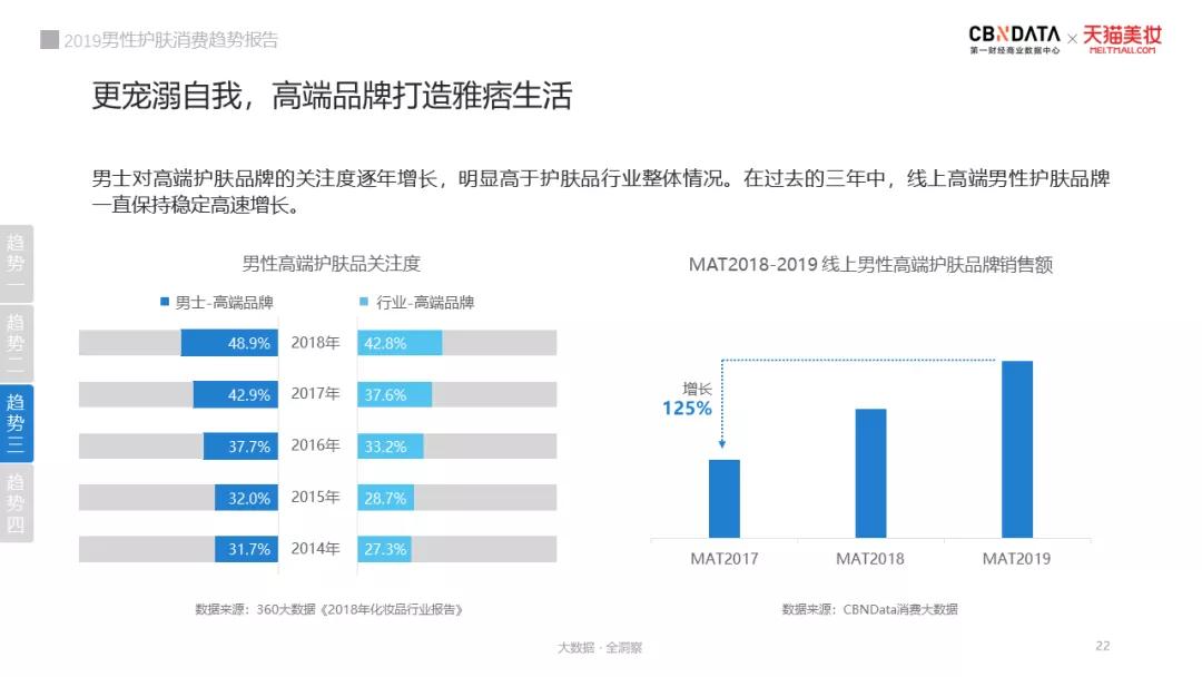 男士护肤市场分析,男性护肤市场现状