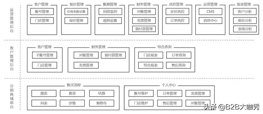 业务系统从0到1搭建时的困难点,b端业务系统