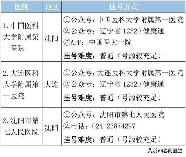 辽宁最好医院排名前十名,辽宁省十大肛肠科医院排名