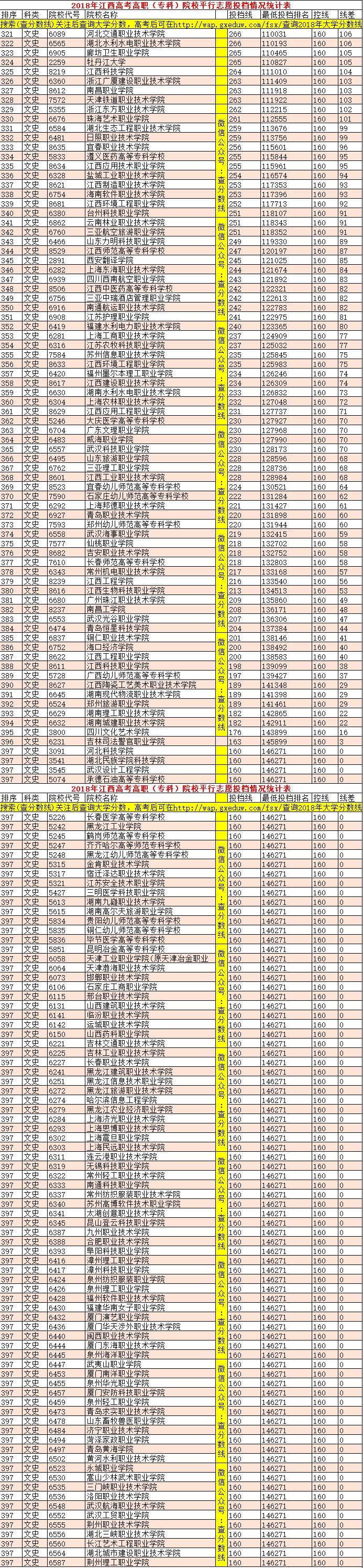 2019年江西理科专科295分全省排名,近三年江西专科院校投档线及排名