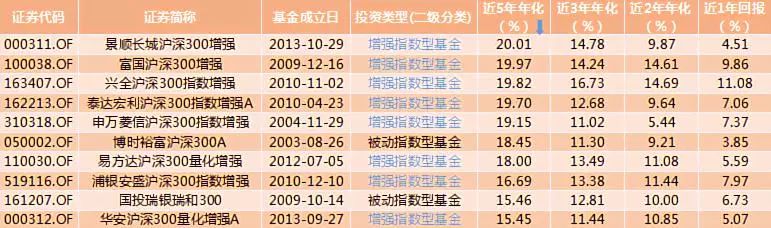 养老基金收益率多少算高,2021养老基金历年收益率